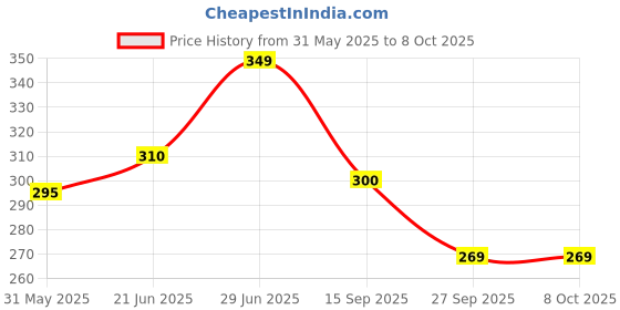 flipkart.com feednix Plastic Fridge Container- 1100 ml feednix Price History Graph from 31 May 2025 to 8 Oct 2025
