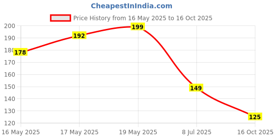 flipkart.com feednix Plastic Fridge Container- 1100 ml feednix Price History Graph from 16 May 2025 to 16 Oct 2025