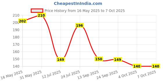 flipkart.com feednix Plastic Fridge Container- 1100 ml feednix Price History Graph from 16 May 2025 to 7 Oct 2025