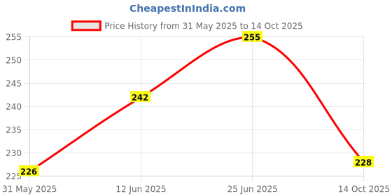 flipkart.com feednix Plastic Fridge Container- 1100 ml feednix Price History Graph from 31 May 2025 to 14 Oct 2025