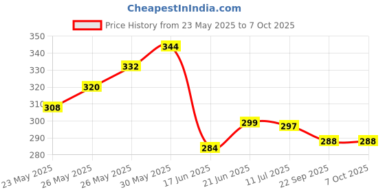 flipkart.com feednix Plastic Fridge Container - 2000 ml feednix Price History Graph from 23 May 2025 to 6 Oct 2025