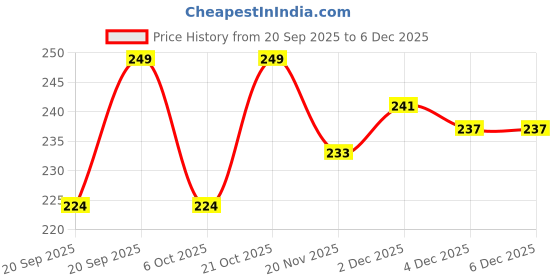 flipkart.com feednix Stainless Steel Gold-plated Bracelet feednix Price History Graph from 20 Sep 2025 to 6 Dec 2025