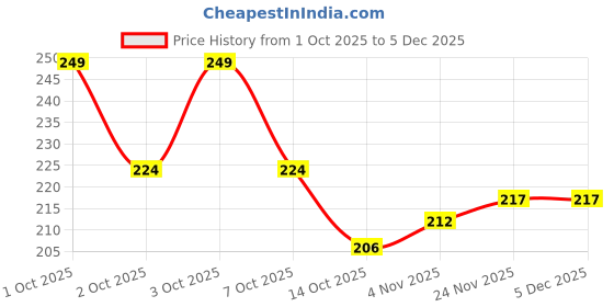 flipkart.com feednix Stainless Steel Gold-plated Bracelet feednix Price History Graph from 1 Oct 2025 to 5 Dec 2025