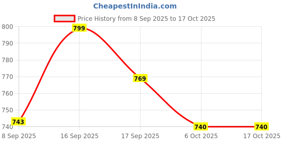 flipkart.com Feeeltript Electric Head,Scalp Massager | Rechargeable Head Kneading Massage Machine 3 Speed Mode Handheld.Portable,Scalp Scratcher Body Massager for Hair Growth Massager Price History Graph from 8 Sep 2025 to 16 Oct 2025