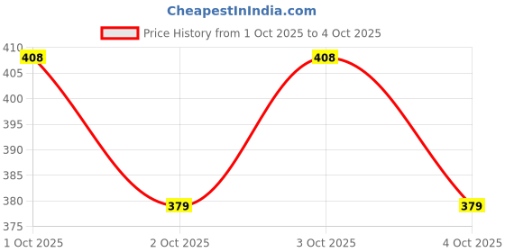 flipkart.com feel better Bird Nest -87981 Bird House feel better Price History Graph from 1 Oct 2025 to 4 Oct 2025