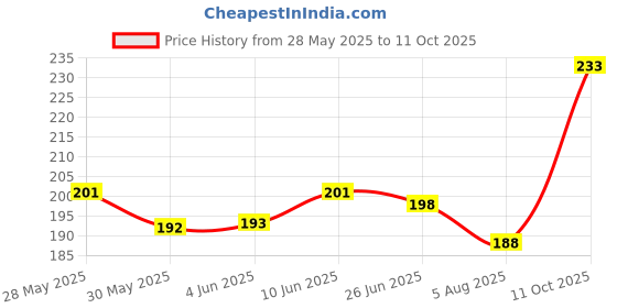 flipkart.com feel better Bird Nest Pack of 1 Bird House feel better Price History Graph from 28 May 2025 to 11 Oct 2025