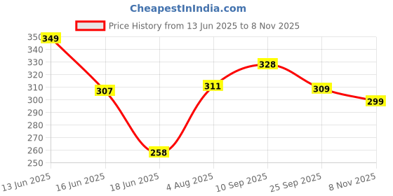 flipkart.com feel better Bird Nest Pack of 3 Bird House feel better Price History Graph from 13 Jun 2025 to 8 Nov 2025