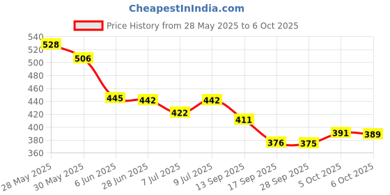 flipkart.com feel better Bird Nest pack of 5 Bird House feel better Price History Graph from 28 May 2025 to 6 Oct 2025