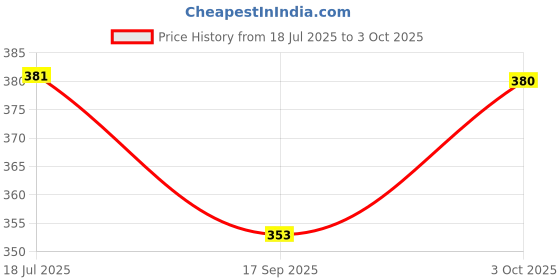 flipkart.com feel better combo 3 Bird House feel better Price History Graph from 18 Jul 2025 to 3 Oct 2025