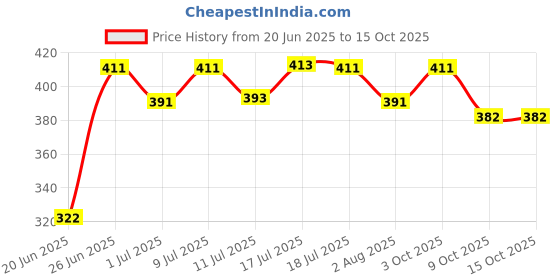 flipkart.com feel better combo pack of 3 Bird House feel better Price History Graph from 20 Jun 2025 to 14 Oct 2025