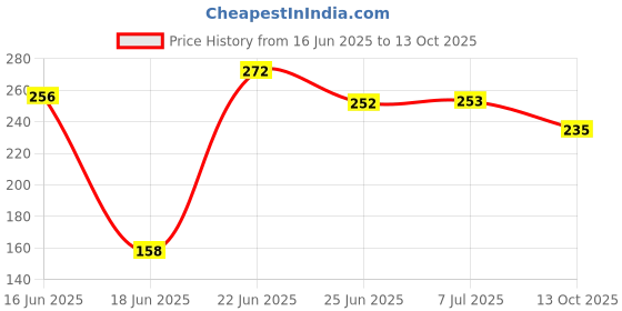 flipkart.com feel better Jurassic Bird House feel better Price History Graph from 16 Jun 2025 to 13 Oct 2025