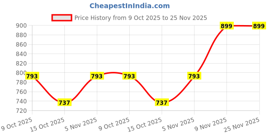 flipkart.com feel better Nest Pack of 8 Bird House feel better Price History Graph from 9 Oct 2025 to 25 Nov 2025