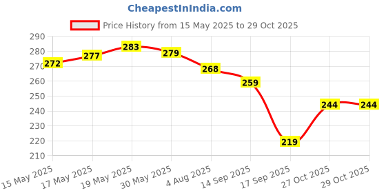 flipkart.com professional Feel Diamond Facial Kit, Premium Range For Fairness, Whiting, Skin, Instant Glow, Way to use facial kit, Fairness, Whiting, Skin, Instant Result Without Damage Skin (Set of 5) 250 g professional Price History Graph from 15 May 2025 to 29 Oct 2025