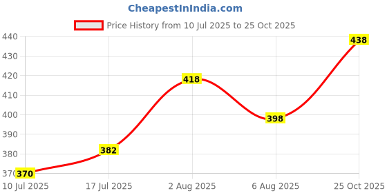 flipkart.com feel high Men Regular Fit Solid Casual Shirt feel high Price History Graph from 10 Jul 2025 to 25 Oct 2025