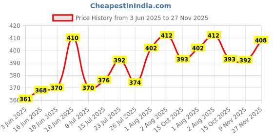flipkart.com feel high Men Regular Fit Solid Casual Shirt feel high Price History Graph from 3 Jun 2025 to 27 Nov 2025