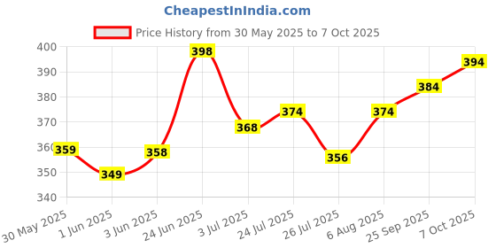 flipkart.com feel high Men Regular Fit Solid Casual Shirt feel high Price History Graph from 30 May 2025 to 7 Oct 2025