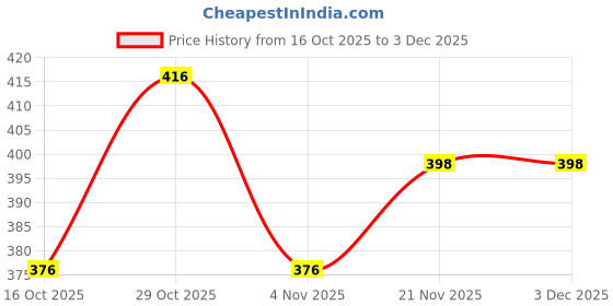 flipkart.com feel high Men Regular Fit Solid Casual Shirt feel high Price History Graph from 16 Oct 2025 to 1 Dec 2025