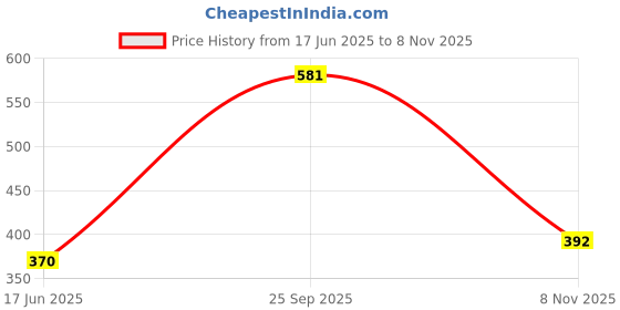 flipkart.com feel high Men Regular Fit Solid Casual Shirt feel high Price History Graph from 17 Jun 2025 to 8 Nov 2025