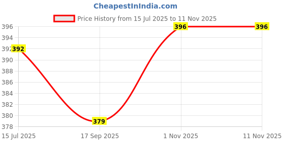 flipkart.com feel high Men Regular Fit Solid Casual Shirt feel high Price History Graph from 15 Jul 2025 to 10 Nov 2025