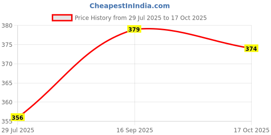 flipkart.com feel high Men Regular Fit Solid Spread Collar Casual Shirt feel high Price History Graph from 29 Jul 2025 to 17 Oct 2025