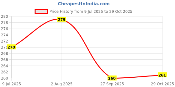 flipkart.com damensch Feel Mint Peppermint Finish Maroon Solid Men Trunk damensch Price History Graph from 9 Jul 2025 to 29 Oct 2025