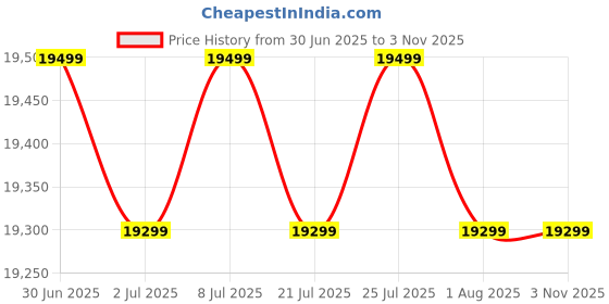 flipkart.com faber Feel Plus 3D T2S2 BK TC LTW 90 Wall Mounted Black 1095 CMH Chimney faber Price History Graph from 30 Jun 2025 to 2 Nov 2025