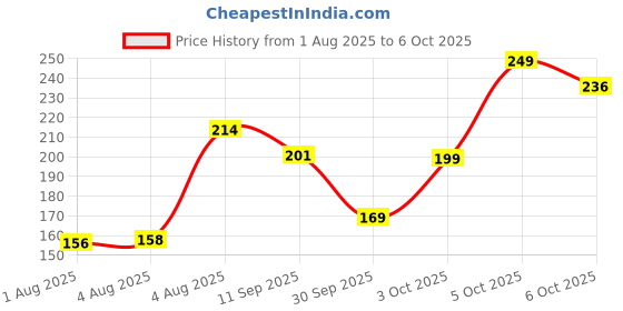flipkart.com mattlook Feel the Glow Trio 3 Color illuminating Backed Highlighter Easy-to-blend Formula Highlighter mattlook Price History Graph from 1 Aug 2025 to 5 Oct 2025