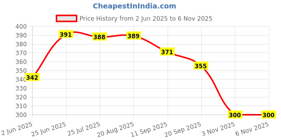 flipkart.com feel time Men Flip Flops feel time Price History Graph from 2 Jun 2025 to 5 Nov 2025