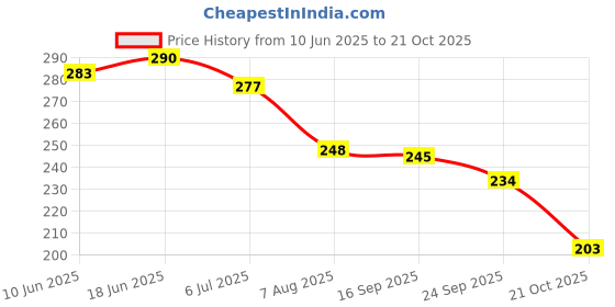 flipkart.com feel time Men Flip Flops feel time Price History Graph from 10 Jun 2025 to 21 Oct 2025