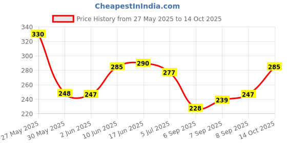flipkart.com feel time Men Flip Flops feel time Price History Graph from 27 May 2025 to 14 Oct 2025