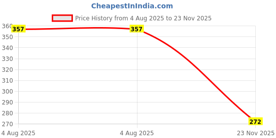 flipkart.com feel time Men Flip Flops feel time Price History Graph from 4 Aug 2025 to 23 Nov 2025