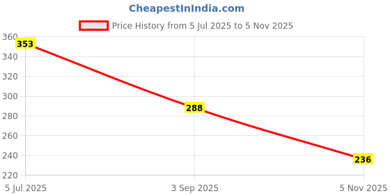 flipkart.com feel time Men Flip Flops feel time Price History Graph from 5 Jul 2025 to 5 Nov 2025