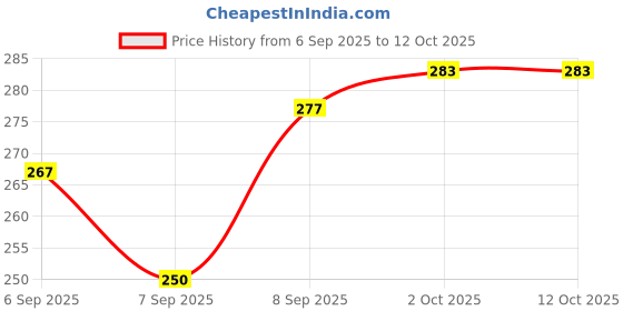 flipkart.com feel time Men Flip Flops feel time Price History Graph from 6 Sep 2025 to 12 Oct 2025