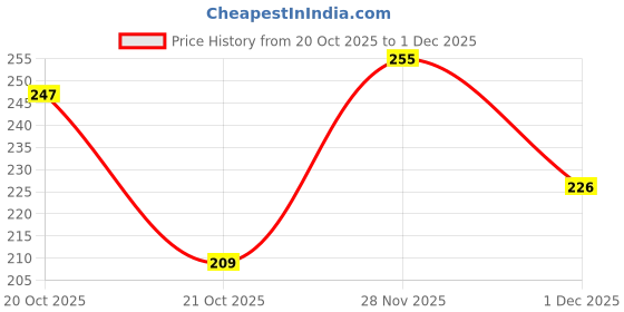 flipkart.com feel time Men Flip Flops feel time Price History Graph from 20 Oct 2025 to 1 Dec 2025