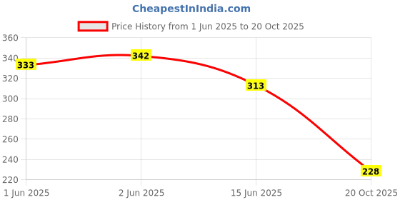 flipkart.com feel time Men Slides feel time Price History Graph from 1 Jun 2025 to 20 Oct 2025