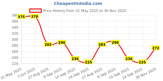 flipkart.com feel time Men Slippers feel time Price History Graph from 31 May 2025 to 30 Nov 2025