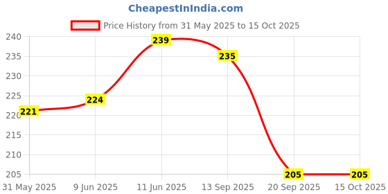 flipkart.com feel track Checkered Men Black Basic Shorts feel track Price History Graph from 31 May 2025 to 14 Oct 2025