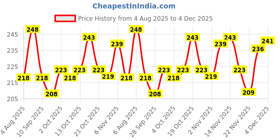 flipkart.com feel track Men Solid Black Track Pants feel track Price History Graph from 4 Aug 2025 to 4 Dec 2025