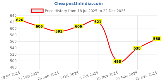 flipkart.com feel track Men Solid Blue, Grey Track Pants feel track Price History Graph from 18 Jul 2025 to 22 Dec 2025