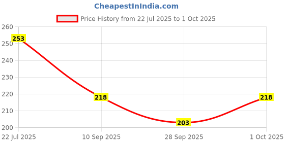 flipkart.com feel track Men Solid Grey Track Pants feel track Price History Graph from 22 Jul 2025 to 1 Oct 2025