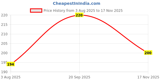 flipkart.com feel track Men Solid Maroon, Black Track Pants feel track Price History Graph from 3 Aug 2025 to 17 Nov 2025