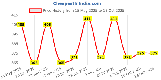 flipkart.com feel track Pack of 2 Men Solid Dark Blue, Grey Track Pants feel track Price History Graph from 15 May 2025 to 18 Oct 2025