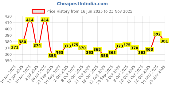 flipkart.com feel track Pack of 2 Men Solid Dark Blue, Grey Track Pants feel track Price History Graph from 16 Jun 2025 to 23 Nov 2025