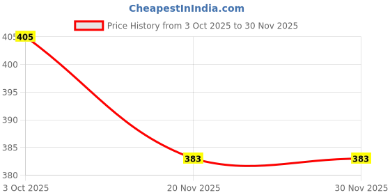 flipkart.com feel track Pack of 2 Printed Men Black, Dark Blue Regular Shorts feel track Price History Graph from 3 Oct 2025 to 29 Nov 2025