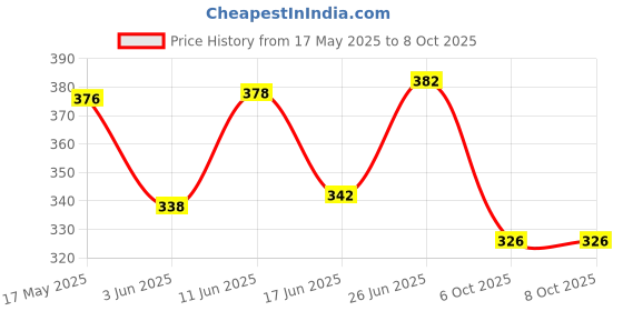 flipkart.com feel track Pack of 2 Printed Men Black, Grey Regular Shorts feel track Price History Graph from 17 May 2025 to 8 Oct 2025