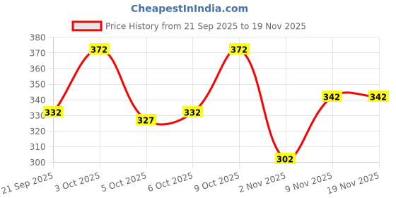 flipkart.com feel track Pack of 2 Printed Men Dark Blue, Grey Regular Shorts feel track Price History Graph from 21 Sep 2025 to 19 Nov 2025