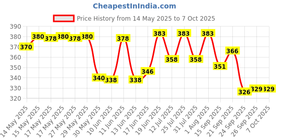 flipkart.com feel track Pack of 2 Printed Men Multicolor Regular Shorts feel track Price History Graph from 14 May 2025 to 5 Oct 2025