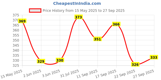 flipkart.com feel track Pack of 2 Printed Men Multicolor Regular Shorts feel track Price History Graph from 15 May 2025 to 27 Sep 2025