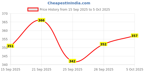 flipkart.com feel track Pack of 2 Printed Men Multicolor Regular Shorts feel track Price History Graph from 15 Sep 2025 to 5 Oct 2025
