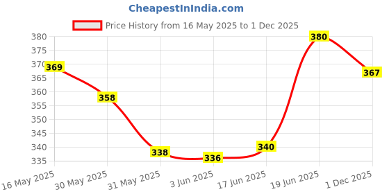 flipkart.com feel track Pack of 2 Solid Men Blue, Grey Regular Shorts feel track Price History Graph from 16 May 2025 to 1 Dec 2025